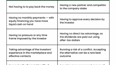 Equity Loan: Understanding, Types, Pros, Cons, And More